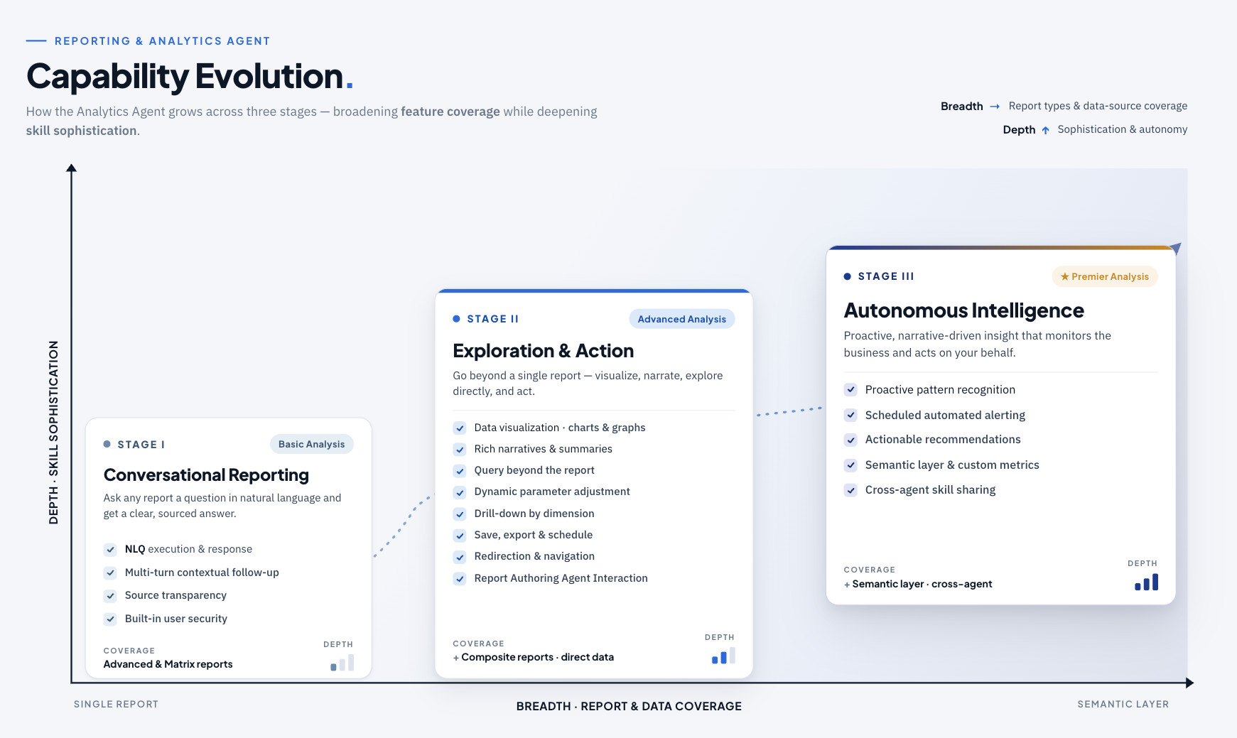Capability Evolution: three stages from Conversational Reporting to Exploration and Action to Autonomous Intelligence
