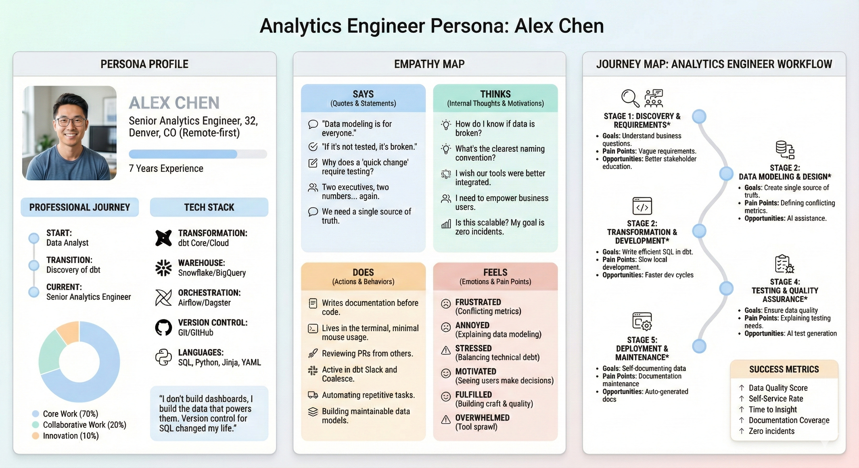 Analytics Engineer Persona: Alex Chen - including Persona Profile, Empathy Map, and Journey Map