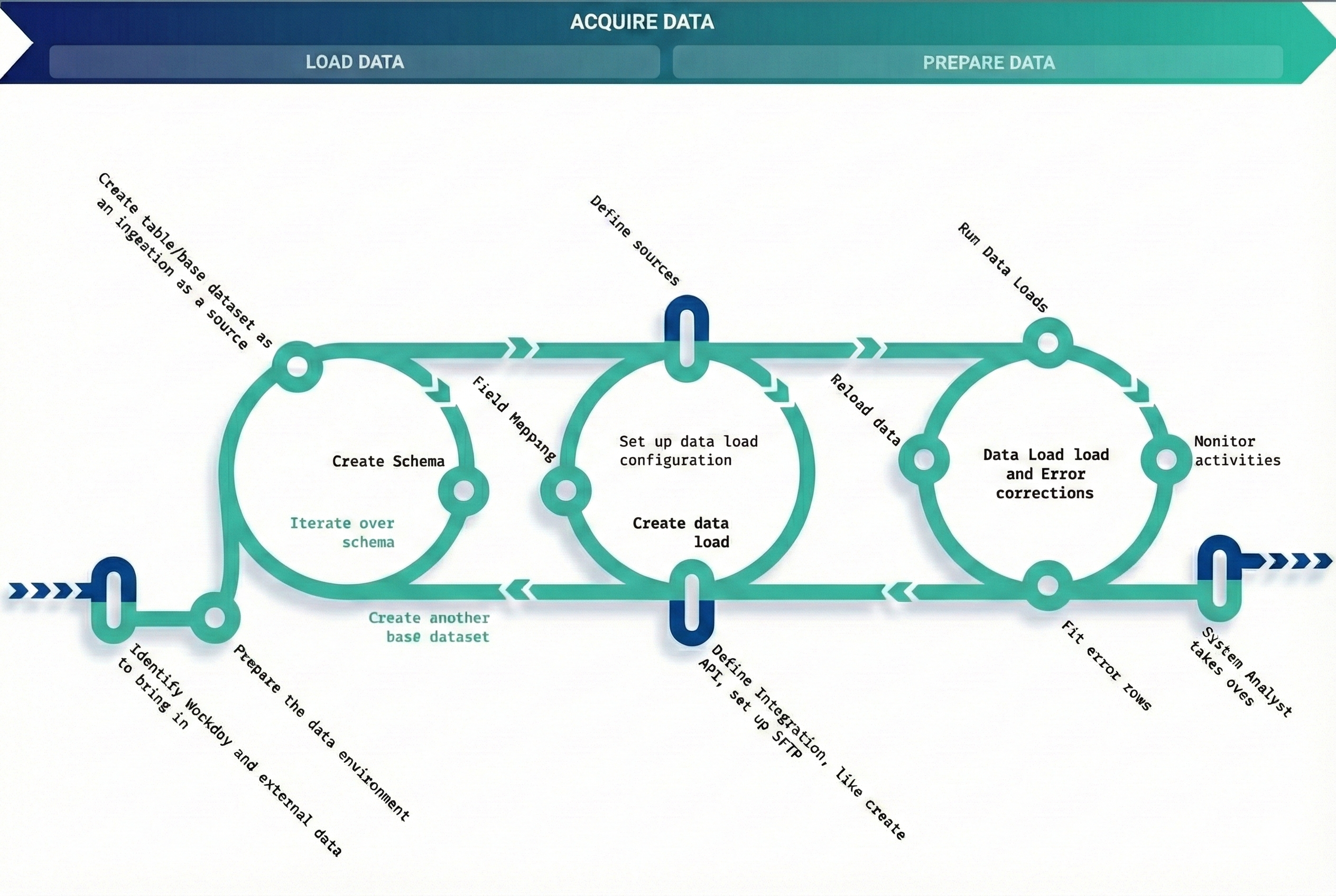 Data Integration Journey showing the flow from Load Data to Prepare Data, including steps like Create Schema, Set up data load configuration, and Data Load and Error corrections