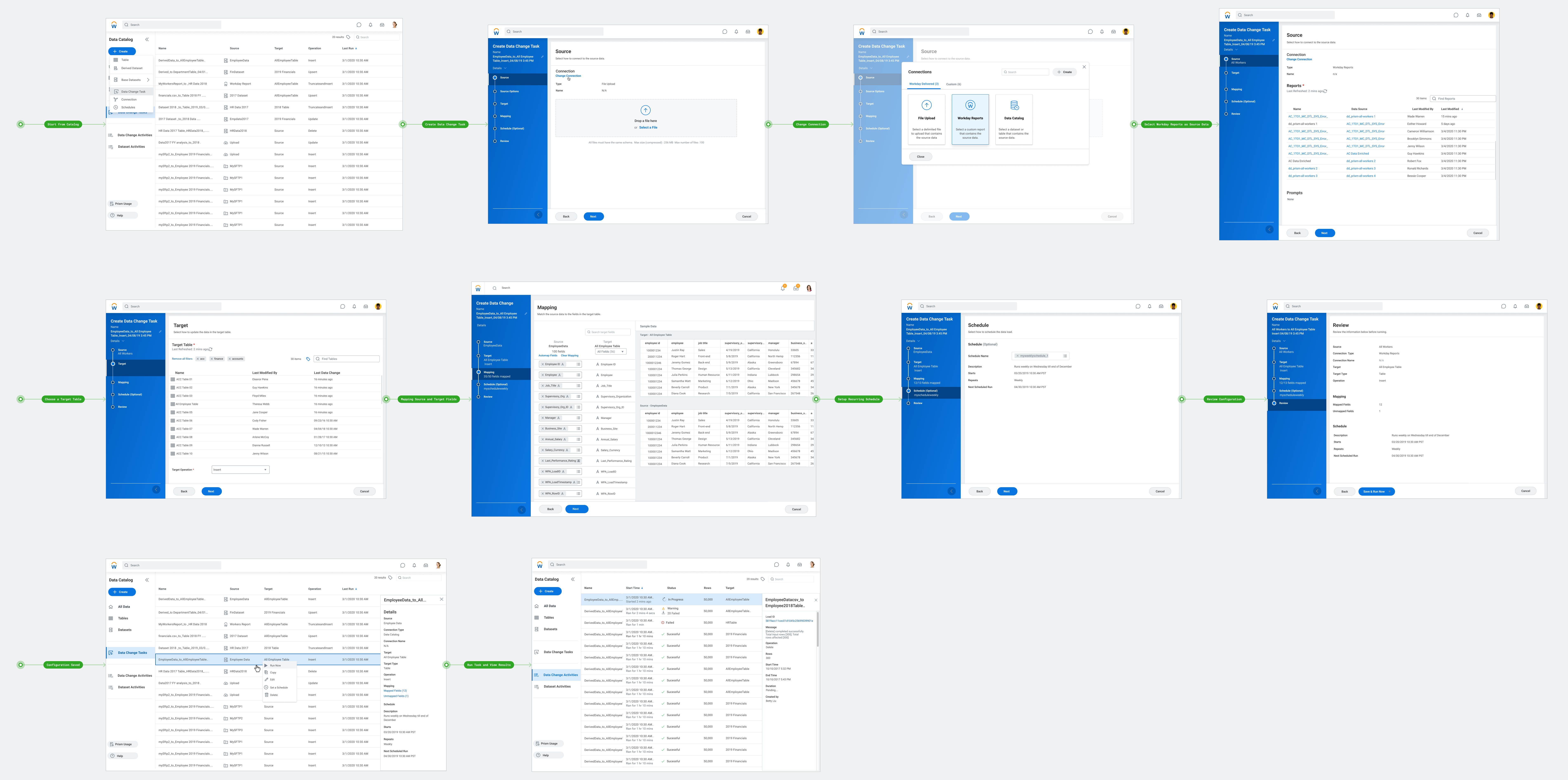DCT Overall Flow: End-to-end data change task workflow