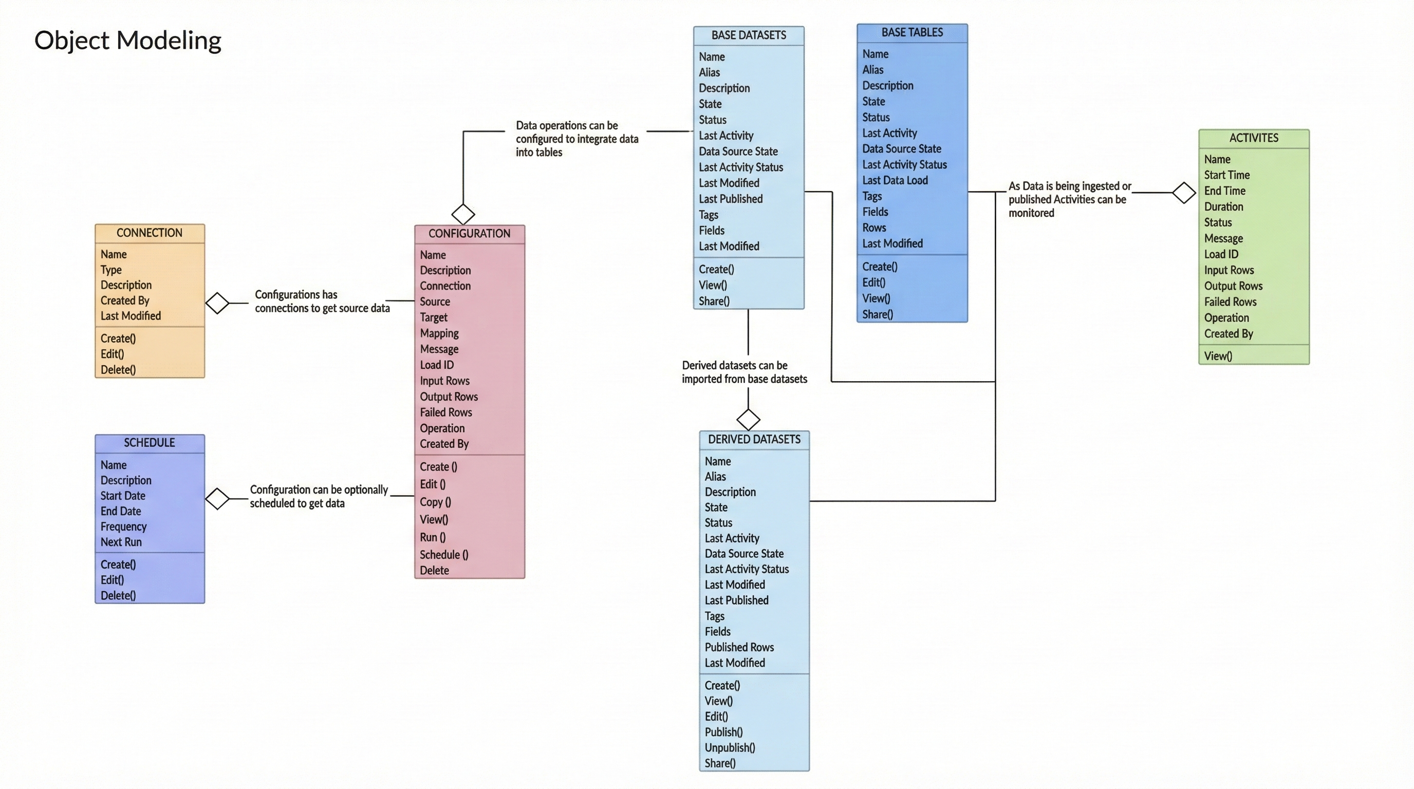 Object Modeling Diagram showing system relationships between Connection, Configuration, Schedule, Base Datasets, Base Tables, Derived Datasets, and Activities