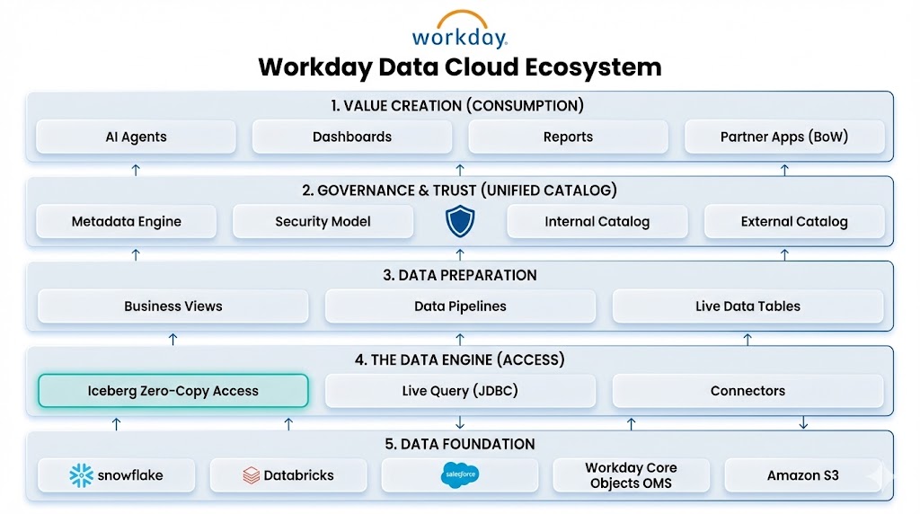 Workday Data Cloud Ecosystem Architecture