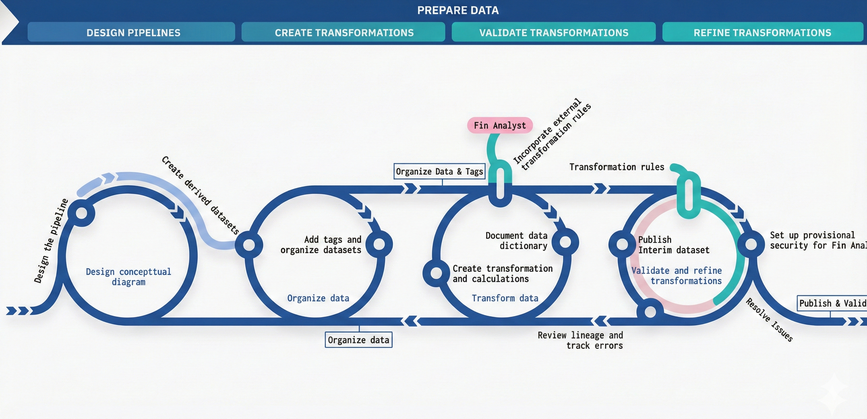Data Preparation Journey