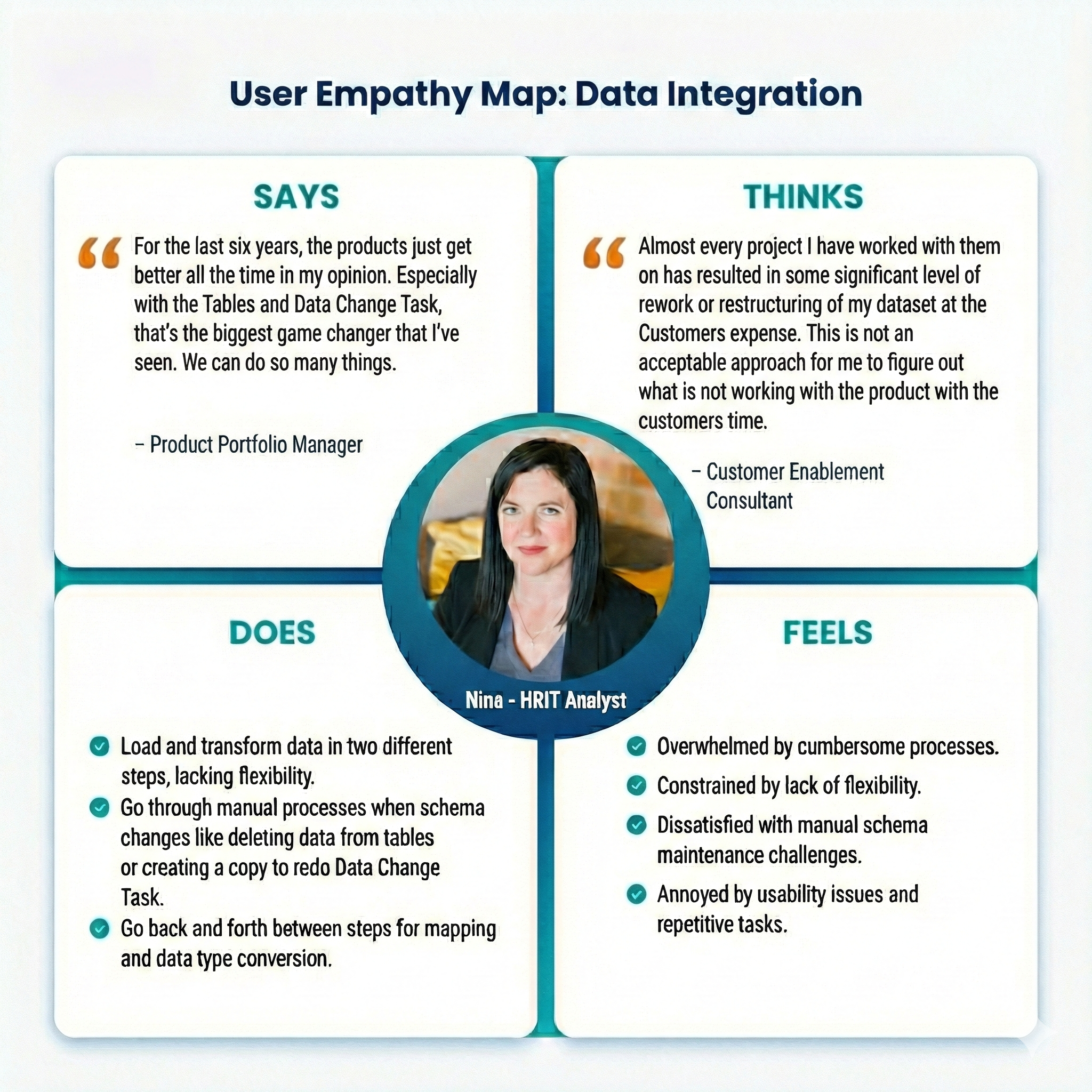 User Empathy Map for Data Integration showing Says, Thinks, Does, and Feels quadrants for Nina - HRIT Analyst