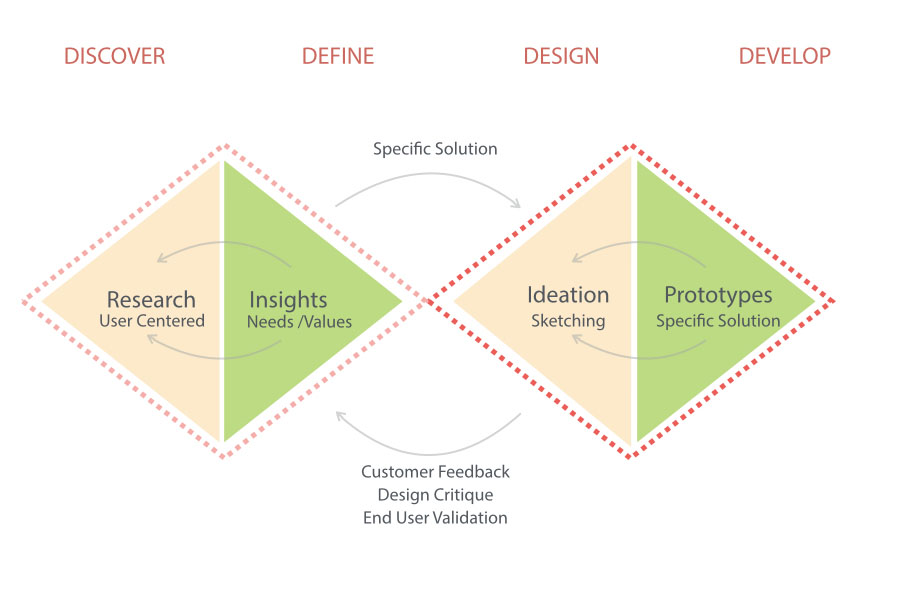 Design Process