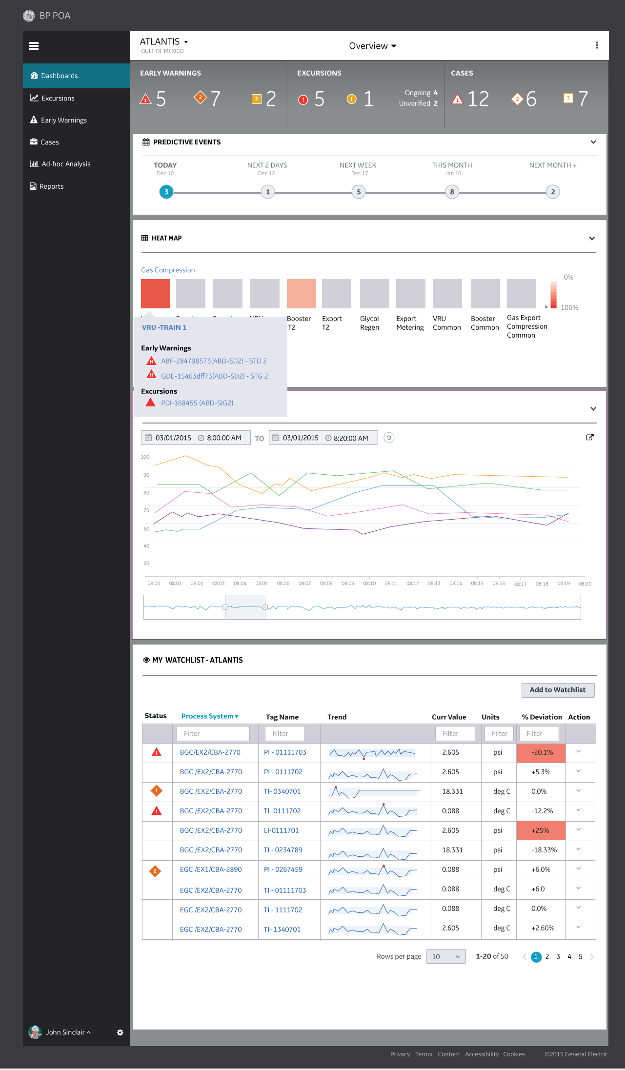 BP POA Dashboard Overview