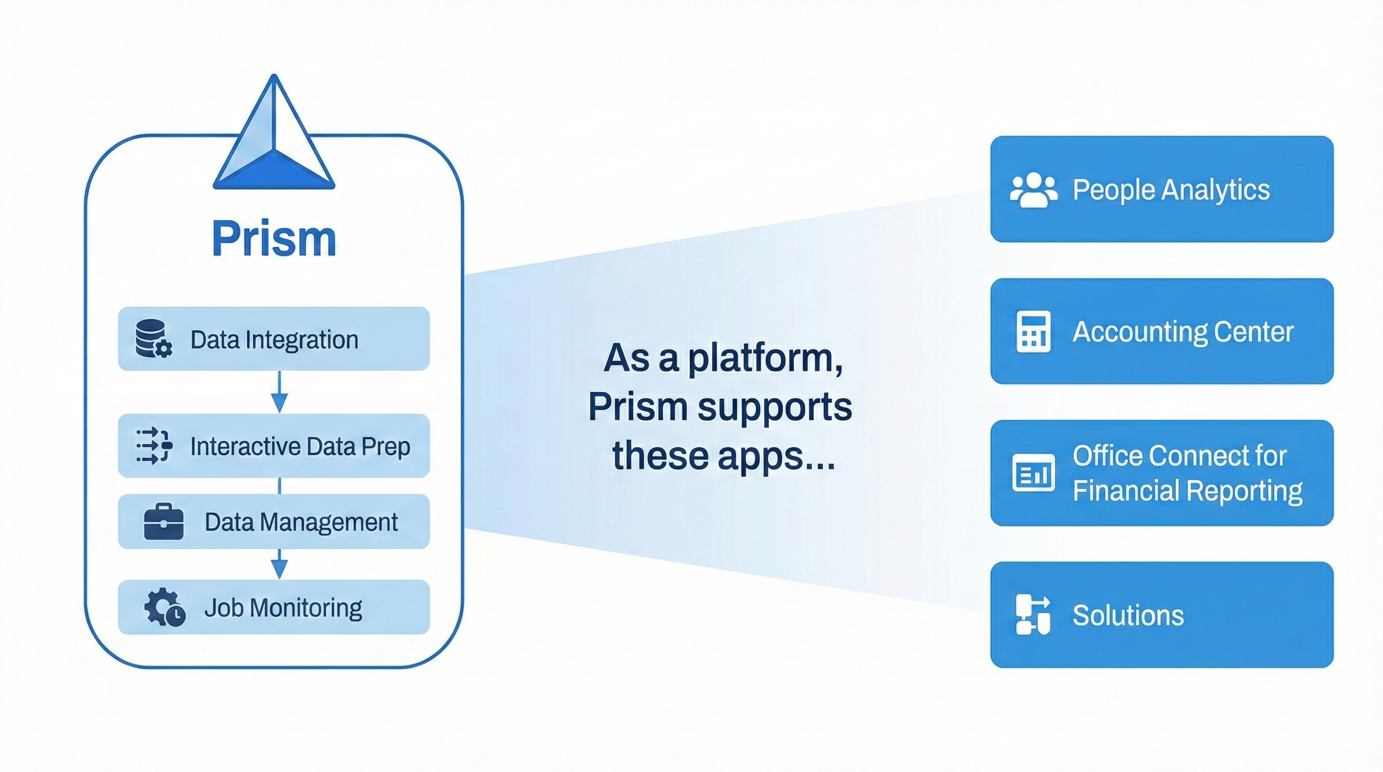Prism Analytics Platform Overview